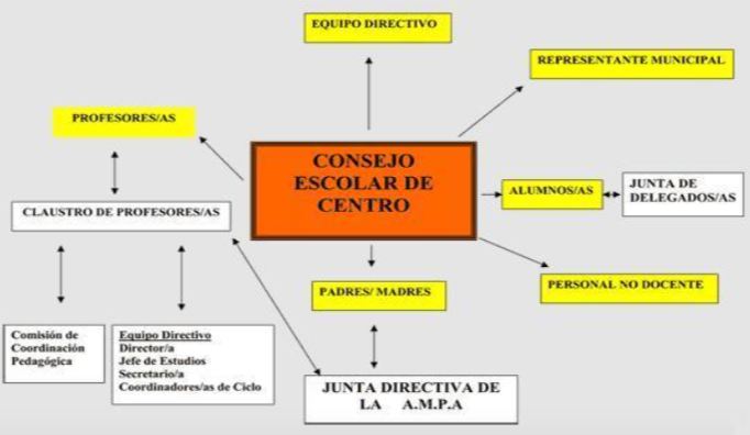 Consejo Escolar