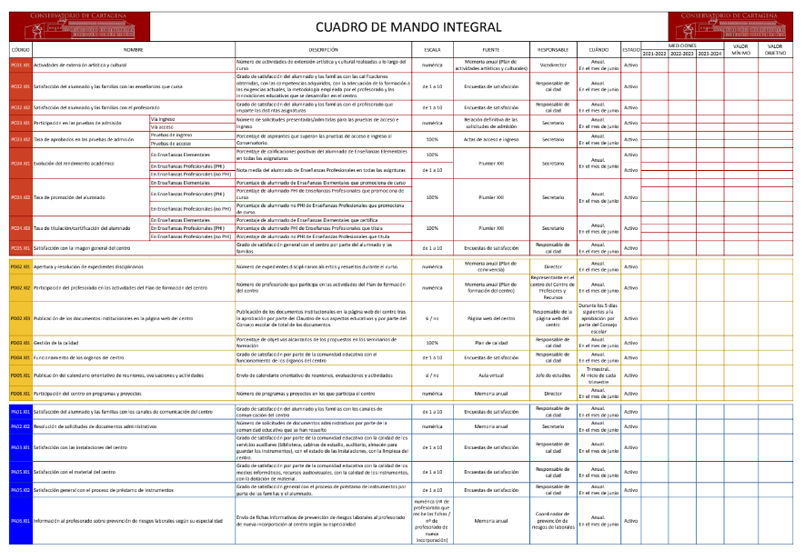 Cuadro de mando integral